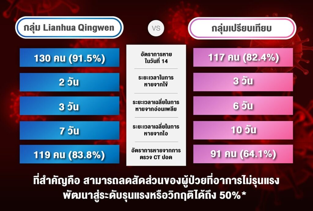 ผลการศึกษาของยาเหลียนฮัว ชิงเวิน ในด้านโรคโควิด-19