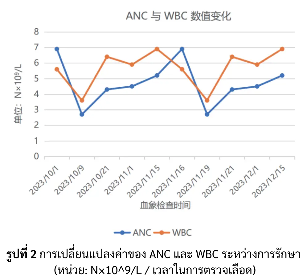 ค่า ANC และ WBC ผู้ป่วยมะเร็งเต้านม