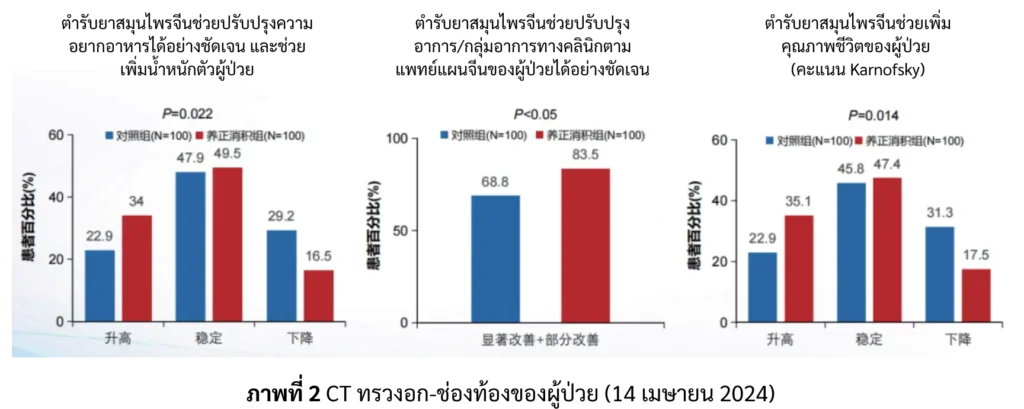 CT ทรวงอก-ช่องท้องของผู้ป่วยมะเร็งปอด (14 เมษายน 2024)