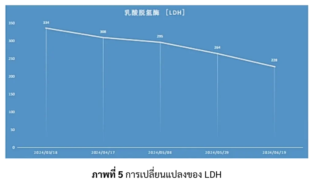 การเปลี่ยนแปลง LDH ผู้ป่วยมะเร็งต่อมน้ำเหลือง