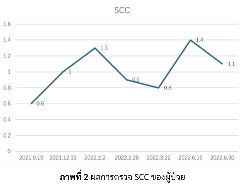 ผลการตรวจ SCC ของผู้ป่วยมะเร็งจมูก
